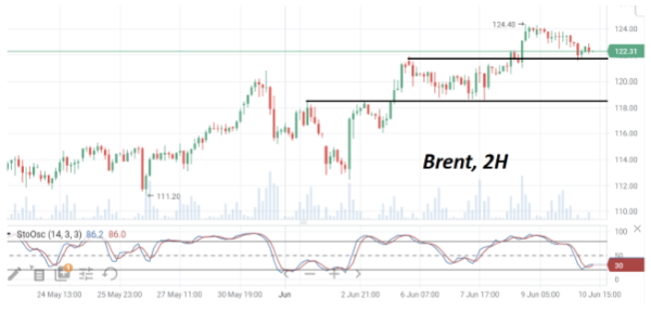 К пятнице нефть марки Brent скорректировалась от месячных максимумов на $1,5